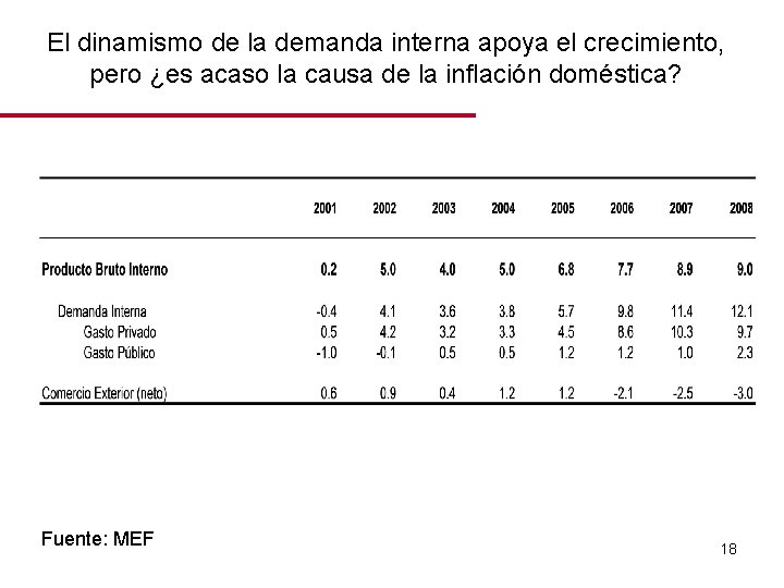 El dinamismo de la demanda interna apoya el crecimiento, pero ¿es acaso la causa