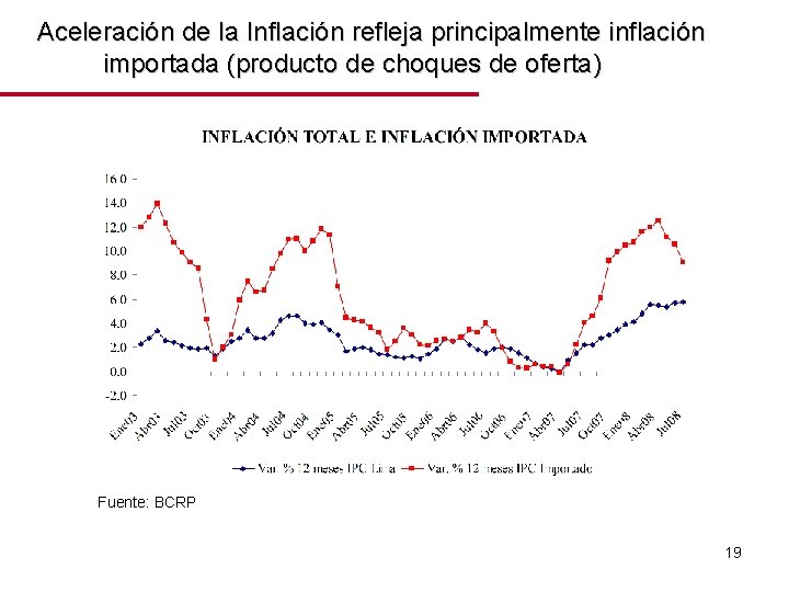 Aceleración de la Inflación refleja principalmente inflación importada (producto de choques de oferta) Fuente: