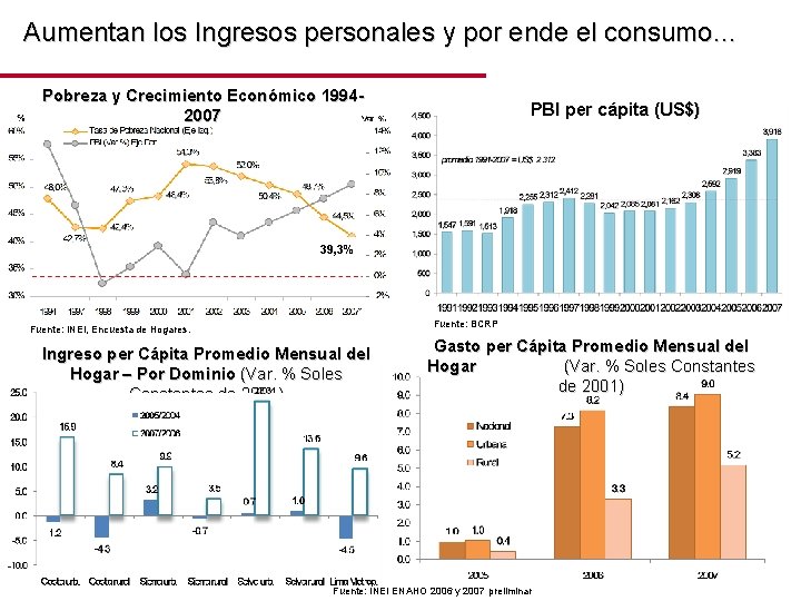 Aumentan los Ingresos personales y por ende el consumo… Pobreza y Crecimiento Económico 19942007