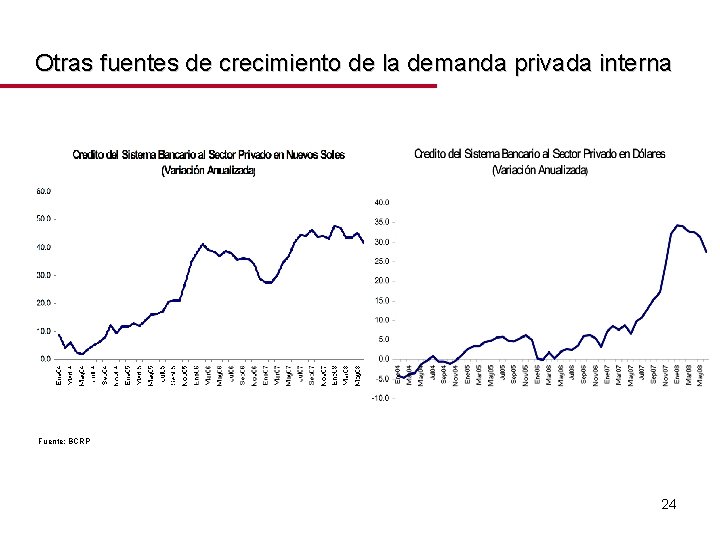 Otras fuentes de crecimiento de la demanda privada interna Fuente: BCRP 24 