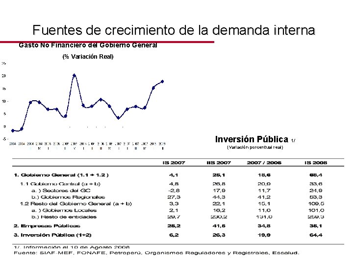 Fuentes de crecimiento de la demanda interna Gasto No Financiero del Gobierno General (%