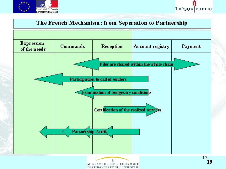 Asıl başlık stili için tıklatın The French Mechanism: from Seperation to Partnership • •