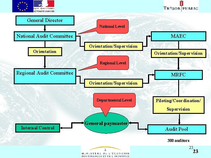 Asıl başlık stili için tıklatın General Director National Level National Audit Committee MAEC •