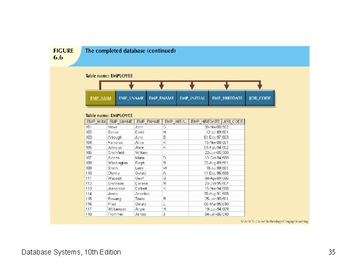 Database Systems, 10 th Edition 35 