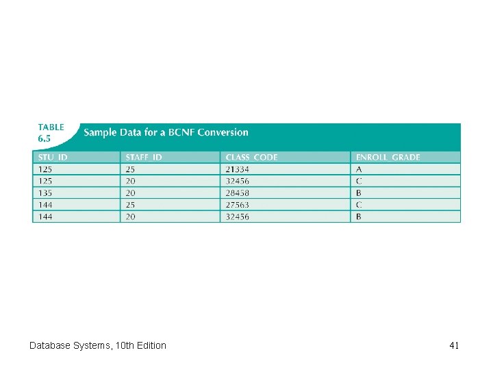 Database Systems, 10 th Edition 41 