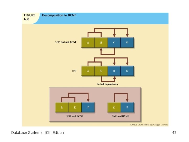 Database Systems, 10 th Edition 42 