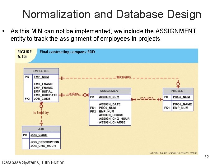 Normalization and Database Design • As this M: N can not be implemented, we