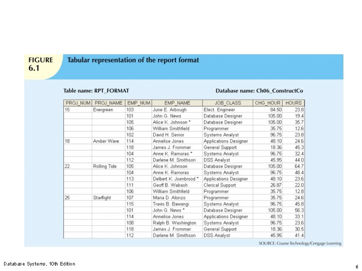 Database Systems, 10 th Edition 6 