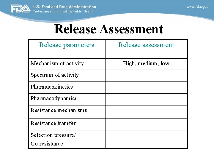 Release Assessment Release parameters Mechanism of activity Spectrum of activity Pharmacokinetics Pharmacodynamics Resistance mechanisms