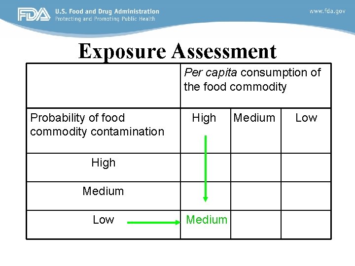 Exposure Assessment Per capita consumption of the food commodity Probability of food commodity contamination