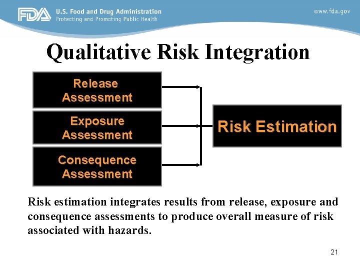 Qualitative Risk Integration Release Assessment Exposure Assessment Risk Estimation Consequence Assessment Risk estimation integrates