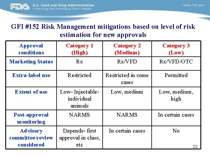 GFI #152 Risk Management mitigations based on level of risk estimation for new approvals