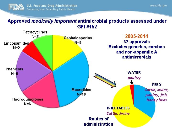 Approved medically important antimicrobial products assessed under GFI #152 Tetracyclines N=3 Lincosamides N=2 2005