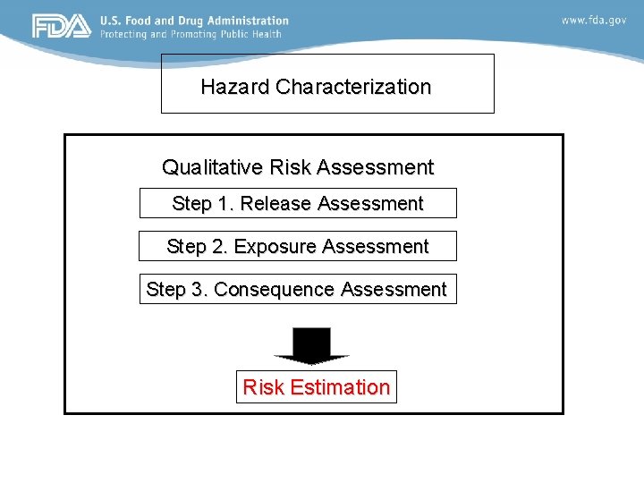 Hazard Characterization Qualitative Risk Assessment Step 1. Release Assessment Step 2. Exposure Assessment Step