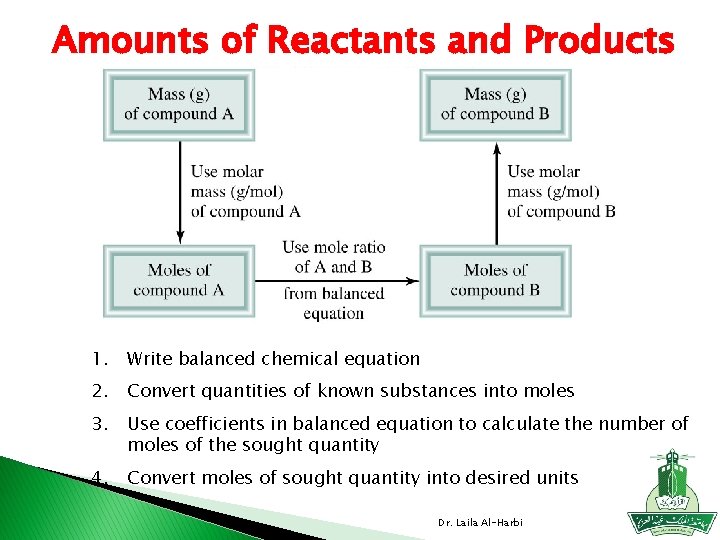 Amounts of Reactants and Products 1. Write balanced chemical equation 2. Convert quantities of