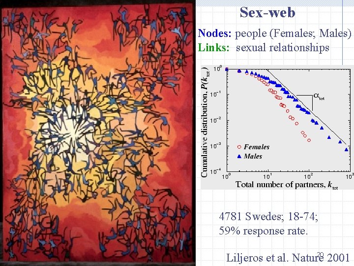 Sex-web Nodes: people (Females; Males) Links: sexual relationships 4781 Swedes; 18 -74; 59% response