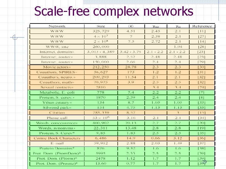 Scale-free complex networks 29 