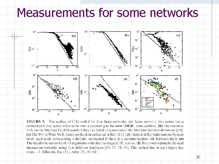 Measurements for some networks 36 