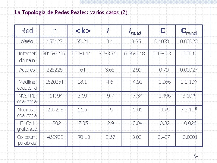 La Topología de Redes Reales: varios casos (2) Red n <k> l WWW 153127