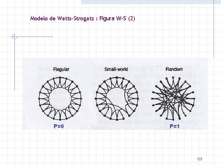 Modelo de Watts-Strogatz : Figura W-S (2) P=0 P=1 69 