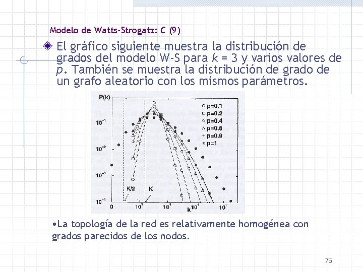 Modelo de Watts-Strogatz: C (9) El gráfico siguiente muestra la distribución de grados del