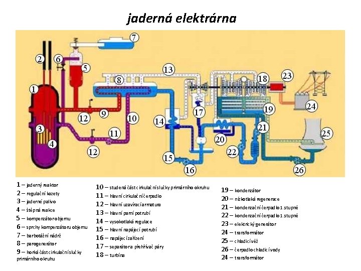 jaderná elektrárna 1 – jaderný reaktor 2 – regulační kazety 3 – jaderné palivo