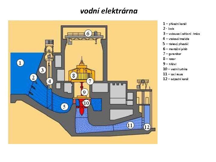 vodní elektrárna 1 – přívodní kanál 2 - česle 3 – vzdouvací zařízení -