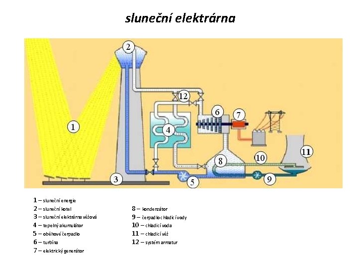 sluneční elektrárna 1 – sluneční energie 2 – sluneční kotel 3 – sluneční elektrárna