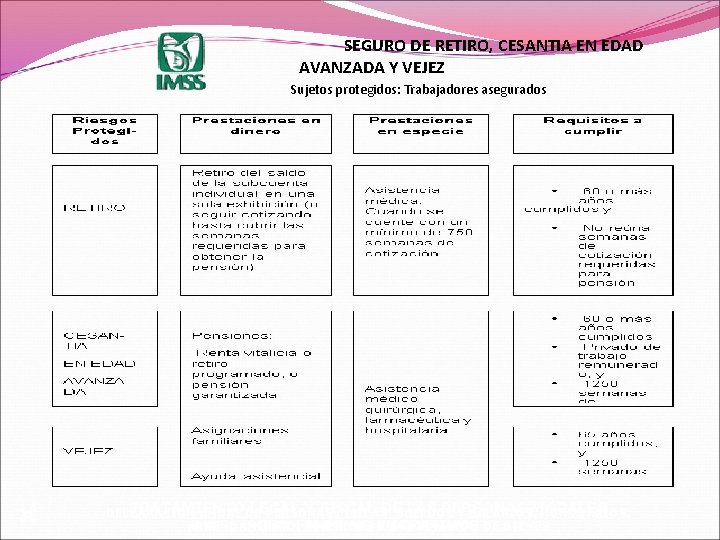  SEGURO DE RETIRO, CESANTIA EN EDAD AVANZADA Y VEJEZ Sujetos protegidos: Trabajadores asegurados