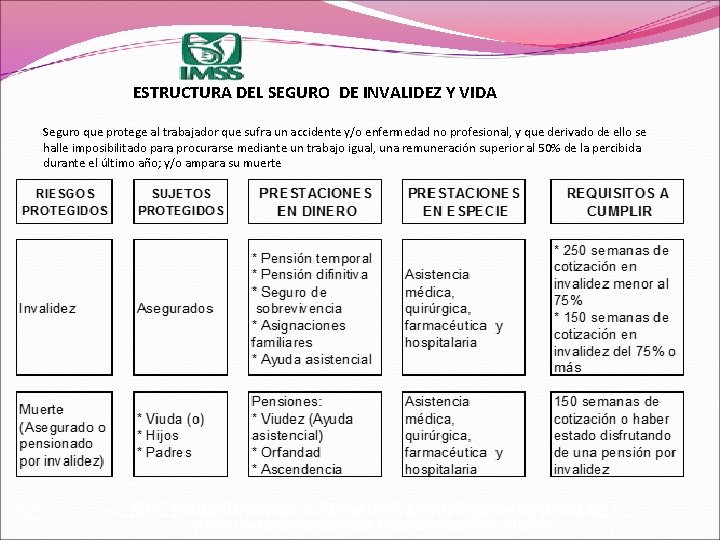  ESTRUCTURA DEL SEGURO DE INVALIDEZ Y VIDA Seguro que protege al trabajador que