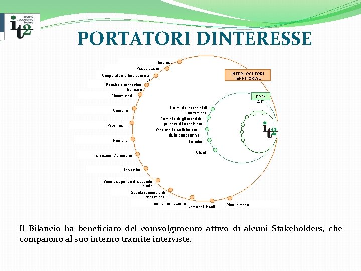 PORTATORI DINTERESSE Imprese Associazioni INTERLOCUTORI TERRITORIALI Cooperative e loro consorzi o centrali Banche e