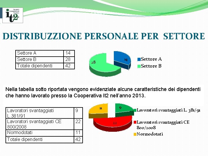 DISTRIBUZZIONE PERSONALE PER SETTORE Settore A Settore B Totale dipendenti 14 28 42 14