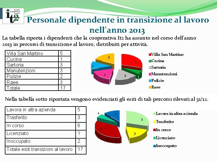 Personale dipendente in transizione al lavoro nell’anno 2013 La tabella riporta i dipendenti