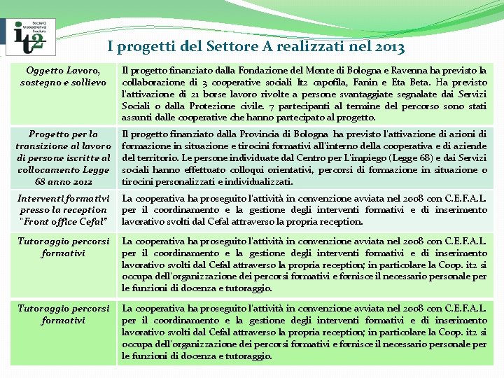  I progetti del Settore A realizzati nel 2013 Oggetto Lavoro, sostegno e sollievo