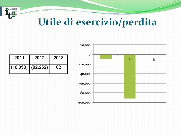 Utile di esercizio/perdita 20, 000 2011 2012 (10. 050) (92. 252) 2013 82 0