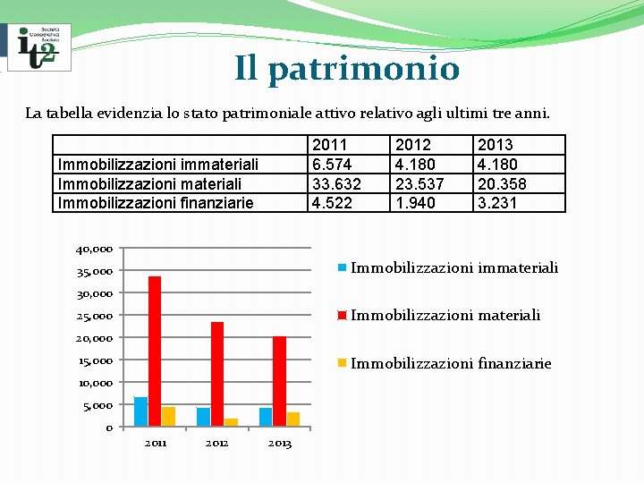 Il patrimonio La tabella evidenzia lo stato patrimoniale attivo relativo agli ultimi tre anni.