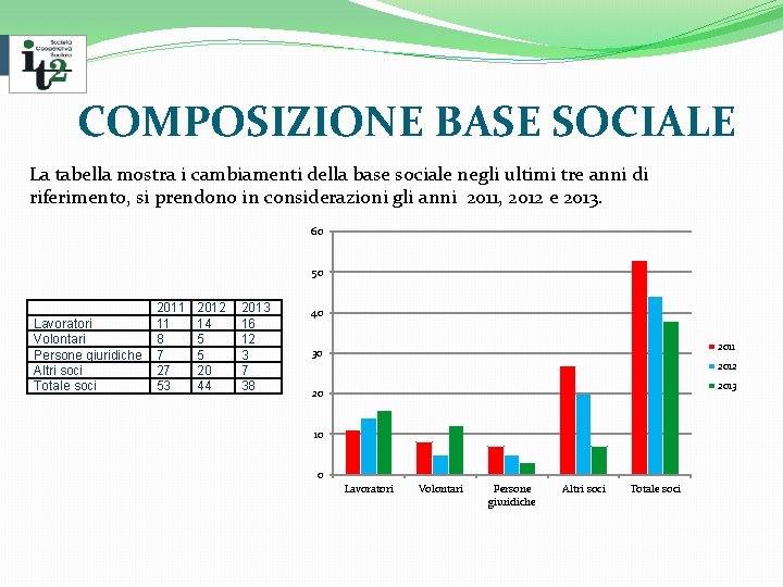 COMPOSIZIONE BASE SOCIALE La tabella mostra i cambiamenti della base sociale negli ultimi tre
