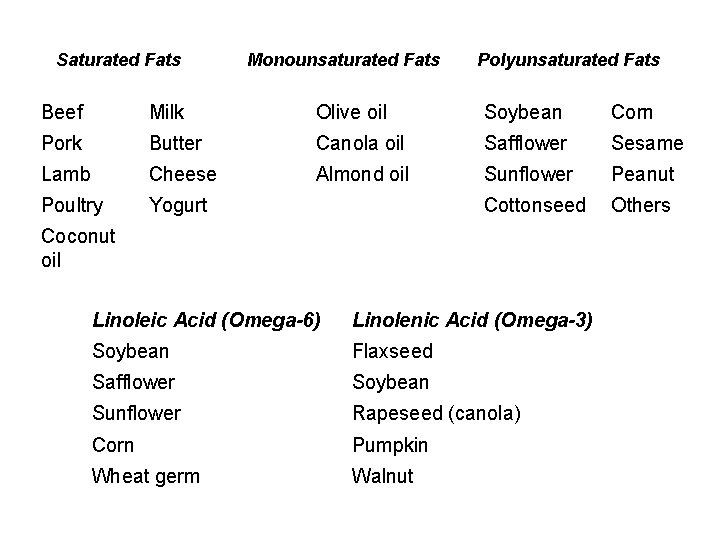 Saturated Fats Monounsaturated Fats Polyunsaturated Fats Beef Milk Olive oil Soybean Corn Pork Butter