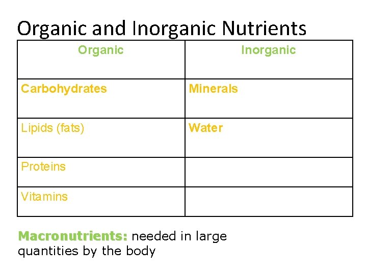 Organic and Inorganic Nutrients Organic Inorganic Carbohydrates Minerals Lipids (fats) Water Proteins Vitamins Macronutrients: