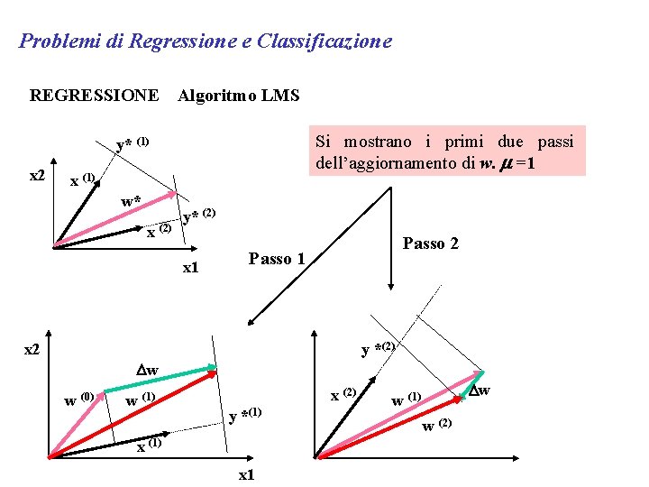Problemi di Regressione e Classificazione REGRESSIONE Algoritmo LMS Si mostrano i primi due passi