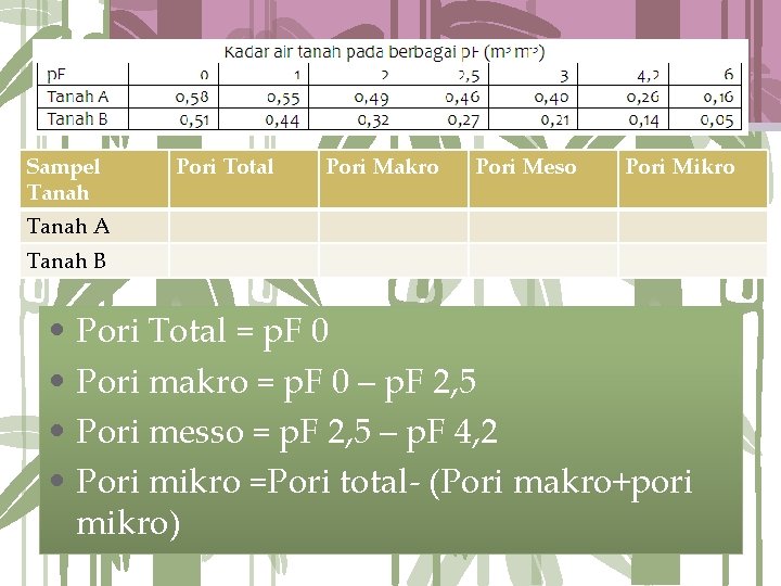 Sampel Tanah Pori Total Pori Makro Pori Meso Pori Mikro Tanah A Tanah B