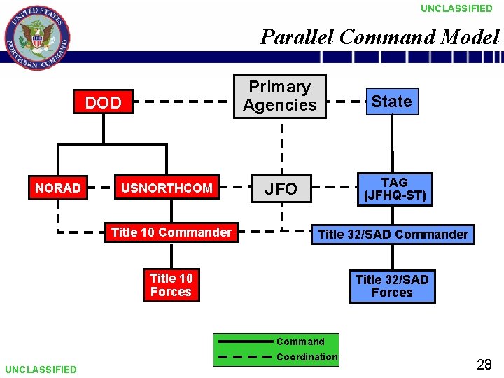 UNCLASSIFIED Parallel Command Model DOD NORAD USNORTHCOM Primary Agencies State JFO TAG (JFHQ-ST) Title