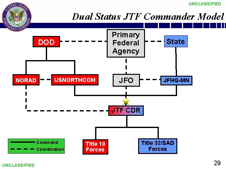 UNCLASSIFIED Dual Status JTF Commander Model DOD NORAD USNORTHCOM Primary Federal Agency State JFO