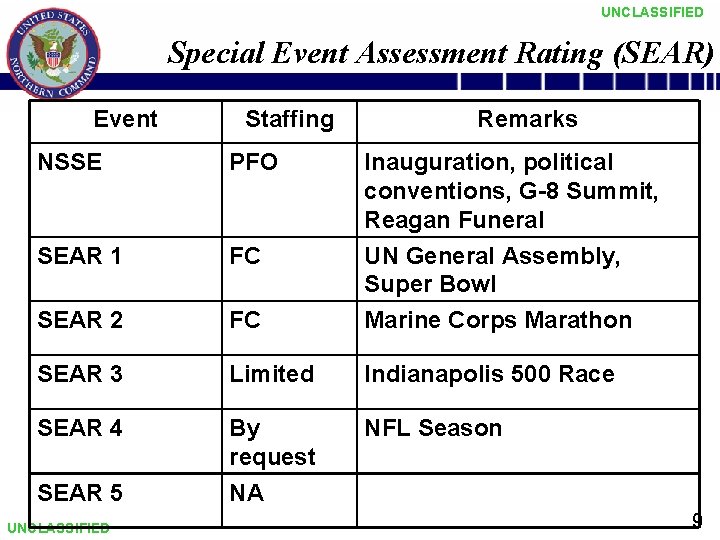 UNCLASSIFIED Special Event Assessment Rating (SEAR) Event Staffing Remarks NSSE PFO Inauguration, political conventions,