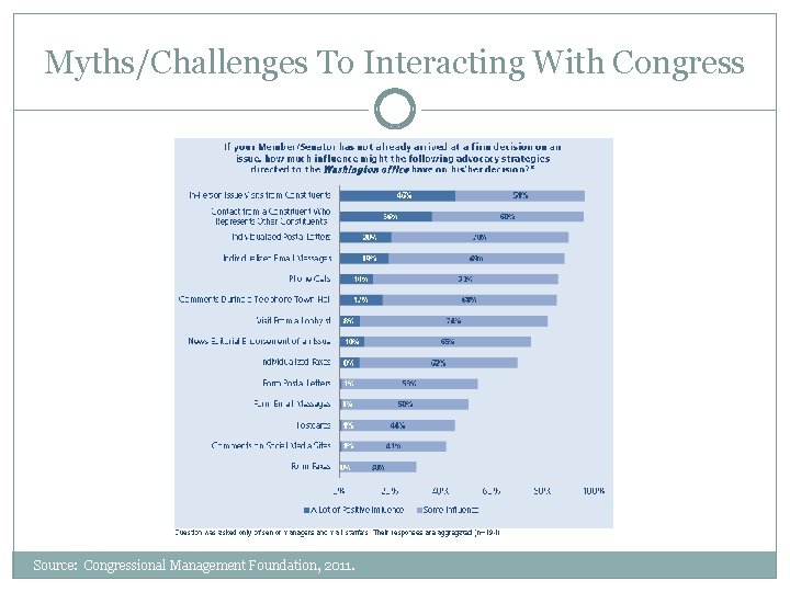 Myths/Challenges To Interacting With Congress Source: Congressional Management Foundation, 2011. 
