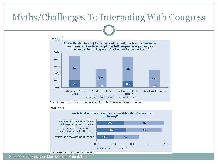 Myths/Challenges To Interacting With Congress Source: Congressional Management Foundation 