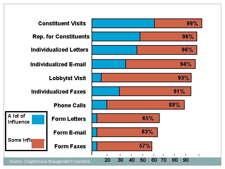 Constituent Visits 99% Rep. for Constituents 96% Individualized Letters 96% Individualized E-mail 94% 93%
