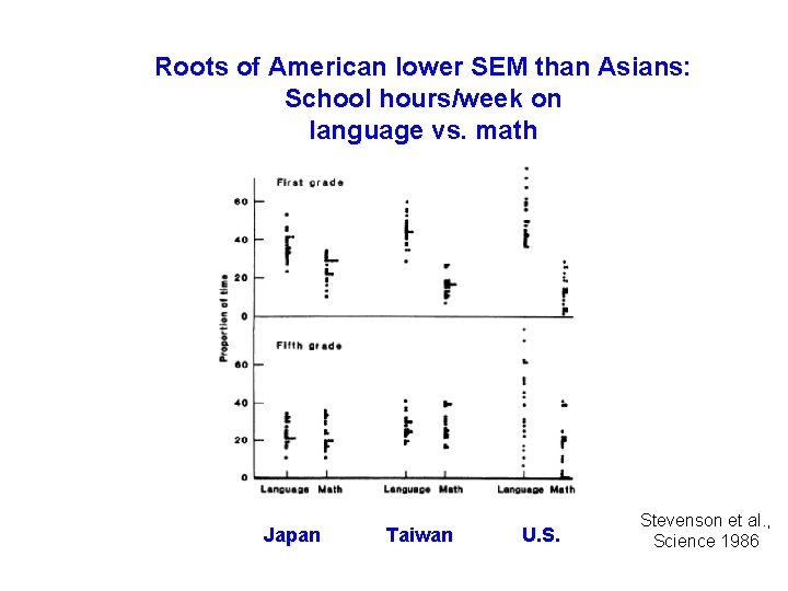 Roots of American lower SEM than Asians: School hours/week on language vs. math Japan