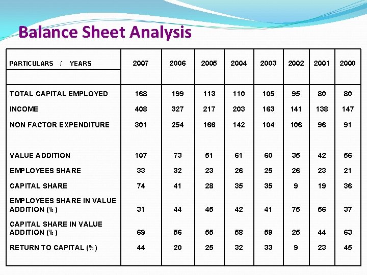 Balance Sheet Analysis PARTICULARS / 2007 YEARS 2006 2005 2004 2003 2002 2001 2000
