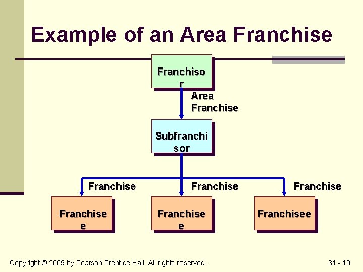 Example of an Area Franchise Franchiso r Area Franchise Subfranchi sor Franchise e Copyright
